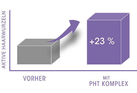 Vor und nach der Anwendung von Stop & Grow mit PHT Komplex